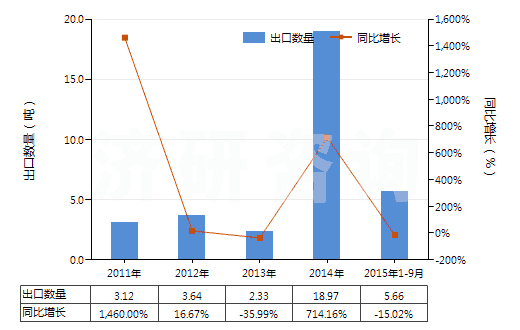 2011-2015年9月中國聚間苯二甲酰間苯二胺紡制的高強力紗(非供零售用)(HS54021110)出口量及增速統(tǒng)計